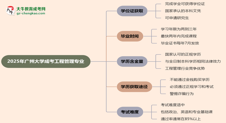 2025年廣州大學(xué)成考工程管理專業(yè)能拿學(xué)位證嗎？思維導(dǎo)圖