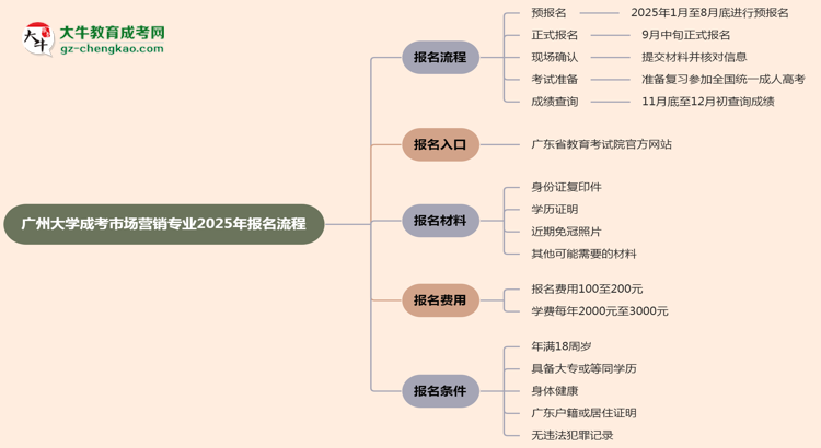 廣州大學成考市場營銷專業(yè)2025年報名流程思維導圖