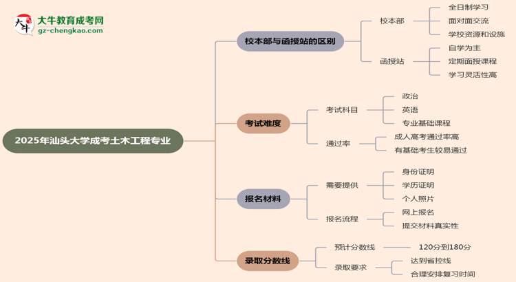 汕頭大學(xué)2025年成考土木工程專業(yè)校本部和函授站哪個更好？思維導(dǎo)圖