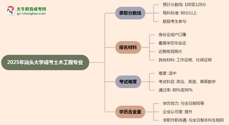 2025年汕頭大學(xué)成考土木工程專業(yè)錄取分?jǐn)?shù)線是多少？思維導(dǎo)圖