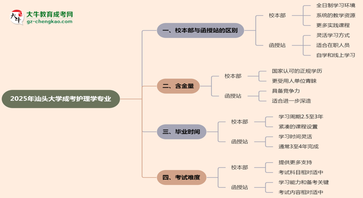 汕頭大學(xué)2025年成考護(hù)理學(xué)專(zhuān)業(yè)校本部和函授站哪個(gè)更好？思維導(dǎo)圖