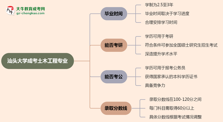 汕頭大學(xué)成考土木工程專業(yè)需多久完成并拿證？（2025年新）思維導(dǎo)圖