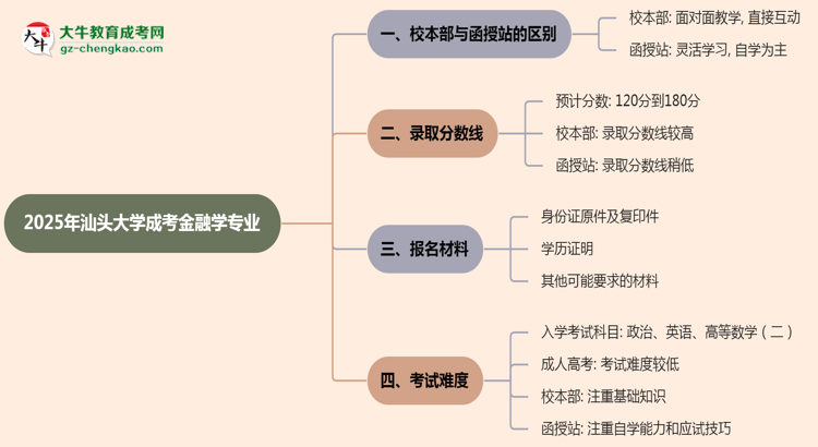 汕頭大學(xué)2025年成考金融學(xué)專業(yè)校本部和函授站哪個(gè)更好？思維導(dǎo)圖