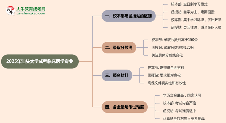 汕頭大學(xué)2025年成考臨床醫(yī)學(xué)專業(yè)校本部和函授站哪個(gè)更好？思維導(dǎo)圖