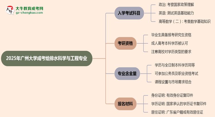 2025年廣州大學(xué)成考給排水科學(xué)與工程專業(yè)入學(xué)考試科目有哪些？思維導(dǎo)圖