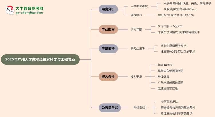 2025年廣州大學成考給排水科學與工程專業(yè)難不難？思維導圖