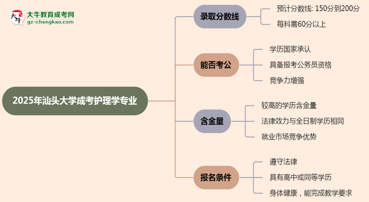 2025年汕頭大學成考護理學專業(yè)錄取分數(shù)線是多少？思維導圖