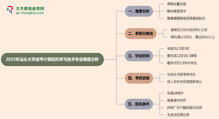 2025年汕頭大學成考計算機科學與技術(shù)專業(yè)難不難？思維導圖