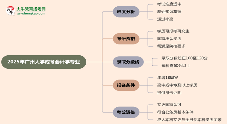 2025年廣州大學成考會計學專業(yè)難不難？思維導圖