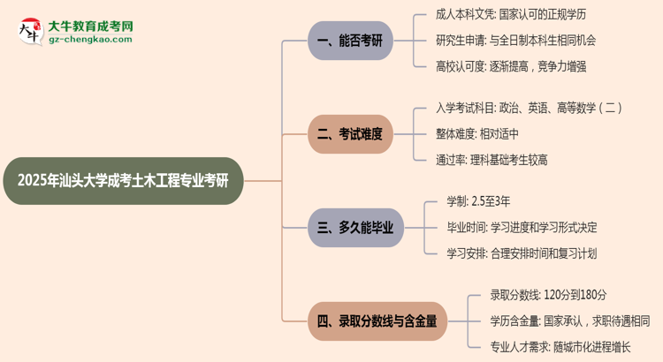 汕頭大學2025年成考土木工程專業(yè)能考研究生嗎？思維導圖