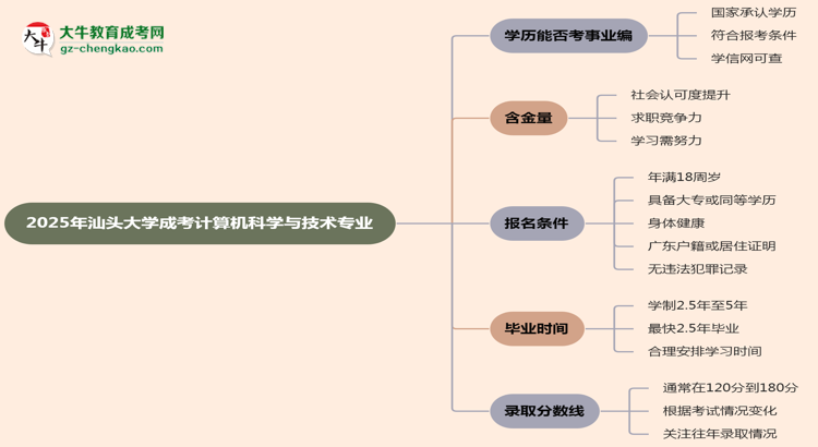 2025年汕頭大學成考計算機科學與技術專業(yè)能考事業(yè)編嗎？思維導圖