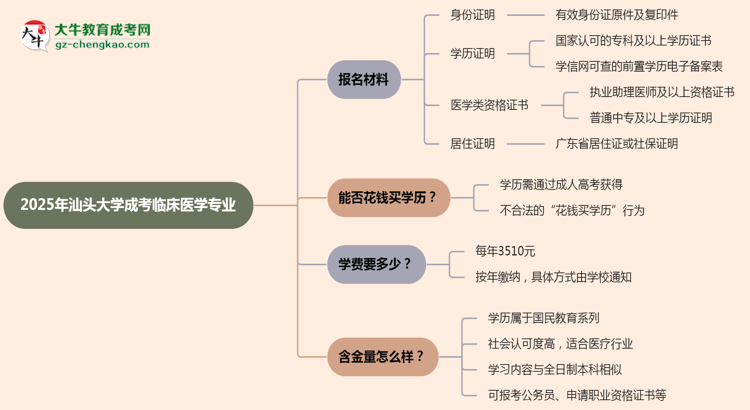 2025年汕頭大學(xué)成考臨床醫(yī)學(xué)專業(yè)報(bào)名材料需要什么？思維導(dǎo)圖