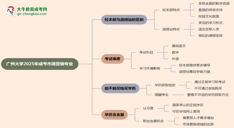 廣州大學(xué)2025年成考市場營銷專業(yè)校本部和函授站哪個更好？思維導(dǎo)圖