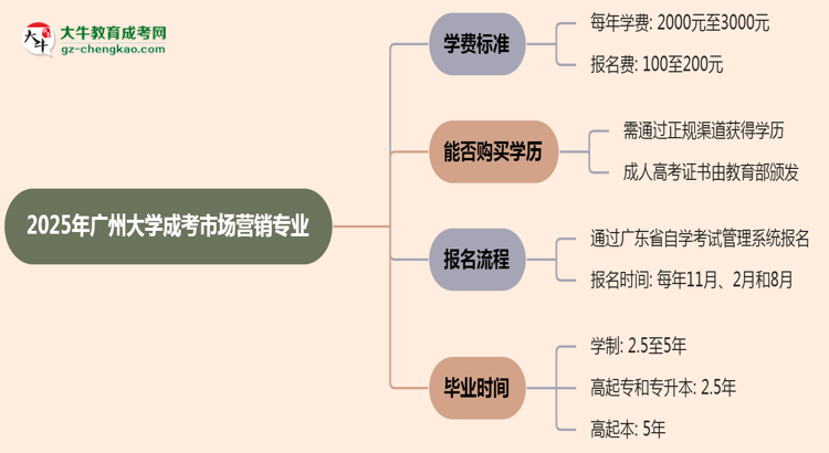 2025年廣州大學(xué)成考市場營銷專業(yè)最新學(xué)費標準多少思維導(dǎo)圖