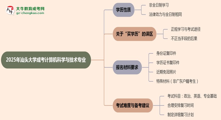 汕頭大學成考計算機科學與技術(shù)專業(yè)是全日制的嗎？（2025最新）思維導圖