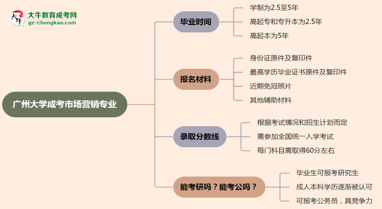 廣州大學(xué)成考市場(chǎng)營(yíng)銷專業(yè)需多久完成并拿證？（2025年新）思維導(dǎo)圖