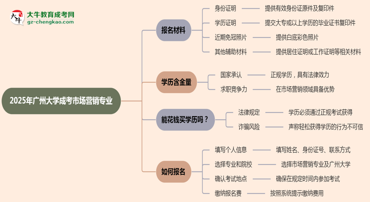 2025年廣州大學(xué)成考市場(chǎng)營(yíng)銷專業(yè)報(bào)名材料需要什么？思維導(dǎo)圖