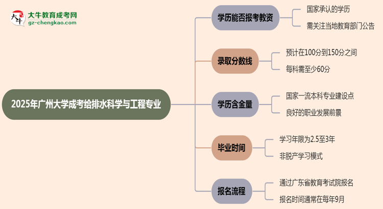 2025年廣州大學(xué)成考給排水科學(xué)與工程專(zhuān)業(yè)學(xué)歷能報(bào)考教資嗎？思維導(dǎo)圖