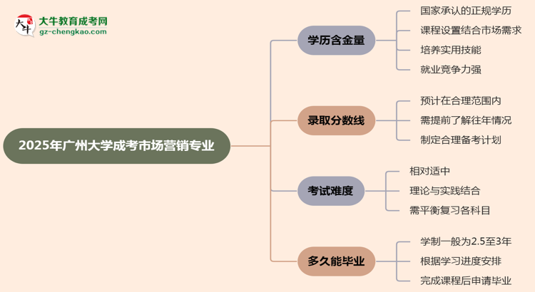 2025年廣州大學(xué)成考市場(chǎng)營(yíng)銷專業(yè)學(xué)歷的含金量怎么樣？思維導(dǎo)圖