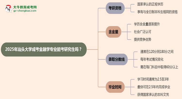 汕頭大學(xué)2025年成考金融學(xué)專業(yè)能考研究生嗎？思維導(dǎo)圖