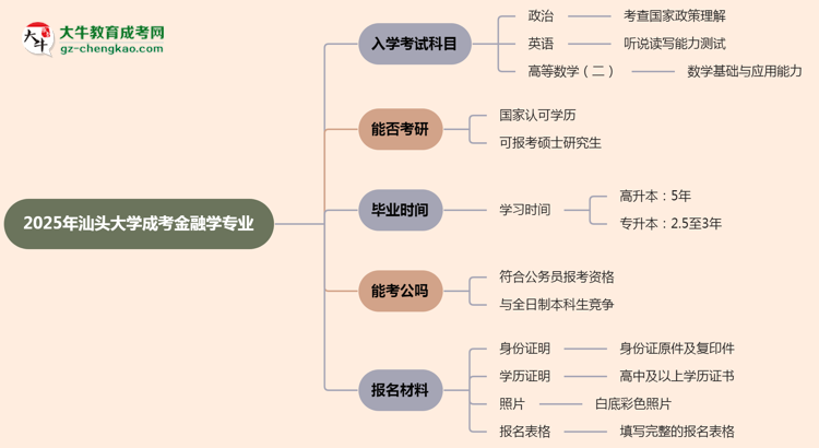 2025年汕頭大學(xué)成考金融學(xué)專業(yè)入學(xué)考試科目有哪些？思維導(dǎo)圖