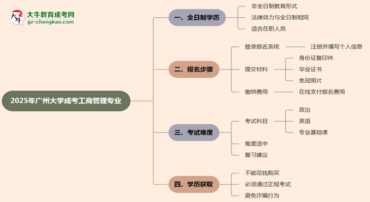 廣州大學(xué)成考工商管理專業(yè)是全日制的嗎？（2025最新）思維導(dǎo)圖