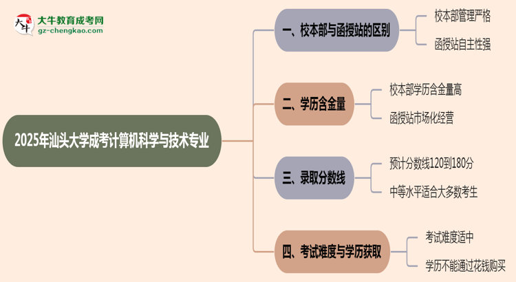 汕頭大學(xué)2025年成考計算機(jī)科學(xué)與技術(shù)專業(yè)校本部和函授站哪個更好？思維導(dǎo)圖
