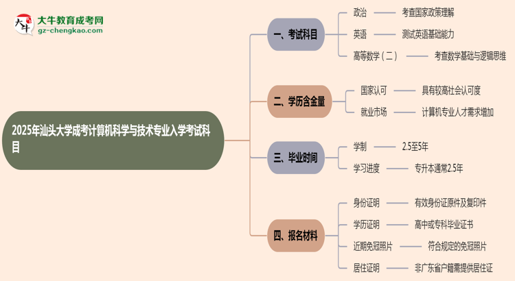 2025年汕頭大學成考計算機科學與技術(shù)專業(yè)入學考試科目有哪些？思維導圖