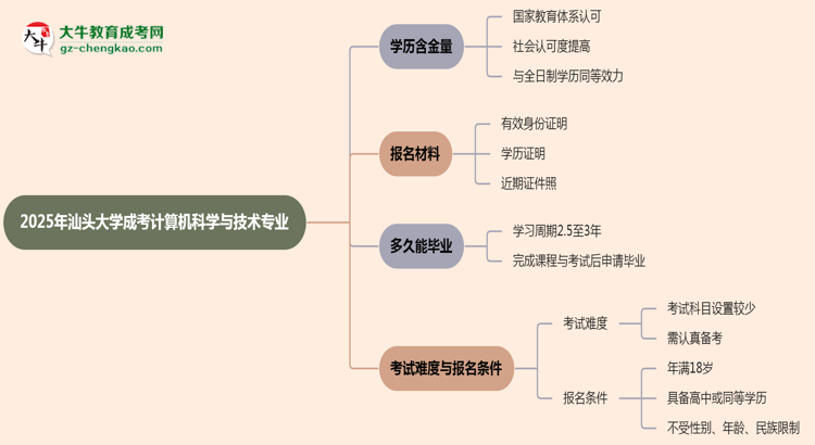 2025年汕頭大學(xué)成考計(jì)算機(jī)科學(xué)與技術(shù)專(zhuān)業(yè)學(xué)歷的含金量怎么樣？思維導(dǎo)圖