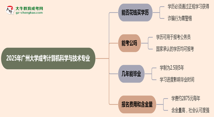 2025年廣州大學成考計算機科學與技術專業(yè)學歷花錢能買到嗎？思維導圖