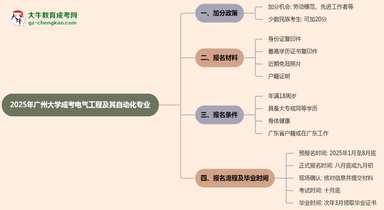 2025年廣州大學(xué)成考電氣工程及其自動(dòng)化專業(yè)最新加分政策及條件思維導(dǎo)圖