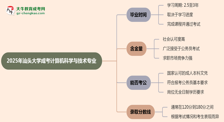 汕頭大學成考計算機科學與技術(shù)專業(yè)需多久完成并拿證？（2025年新）思維導圖