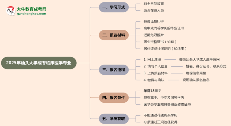 汕頭大學(xué)成考臨床醫(yī)學(xué)專業(yè)是全日制的嗎？（2025最新）思維導(dǎo)圖