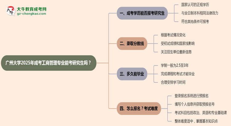 廣州大學(xué)2025年成考工商管理專(zhuān)業(yè)能考研究生嗎？思維導(dǎo)圖
