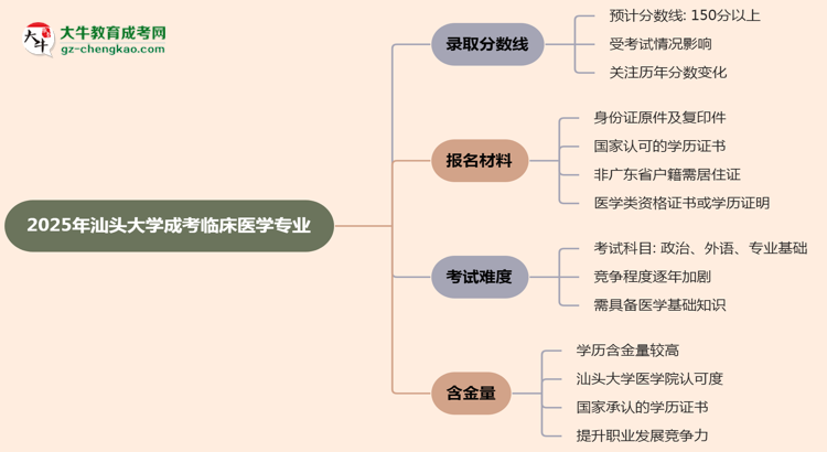 2025年汕頭大學成考臨床醫(yī)學專業(yè)錄取分數線是多少？思維導圖