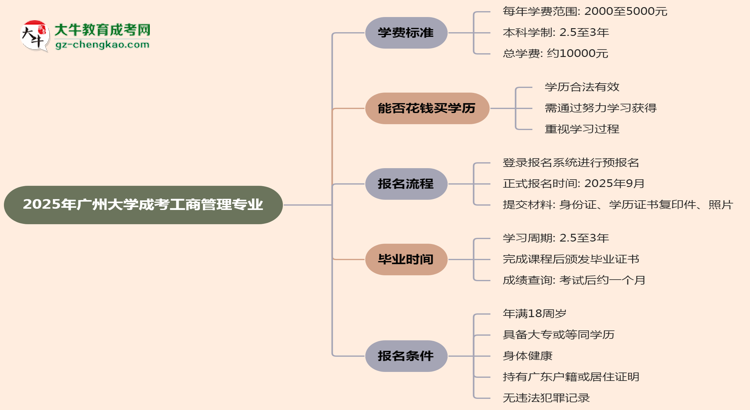 2025年廣州大學成考工商管理專業(yè)最新學費標準多少思維導圖