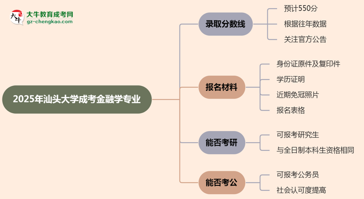 2025年汕頭大學(xué)成考金融學(xué)專(zhuān)業(yè)錄取分?jǐn)?shù)線是多少？思維導(dǎo)圖