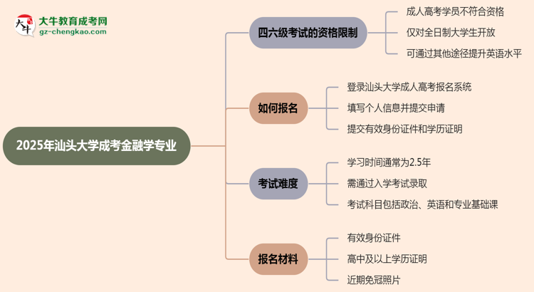 汕頭大學2025年成考金融學專業(yè)生可不可以考四六級？思維導圖