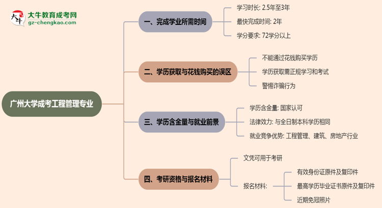 廣州大學(xué)成考工程管理專業(yè)需多久完成并拿證？（2025年新）思維導(dǎo)圖