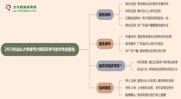 2025年汕頭大學(xué)成考計算機科學(xué)與技術(shù)專業(yè)報名材料需要什么？思維導(dǎo)圖