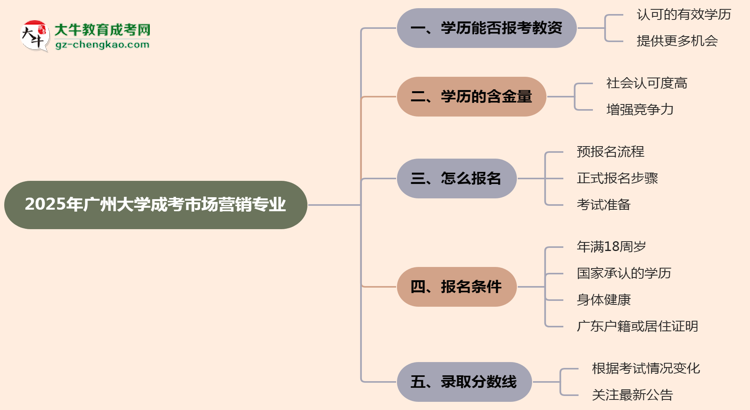 2025年廣州大學(xué)成考市場營銷專業(yè)學(xué)歷能報考教資嗎？思維導(dǎo)圖