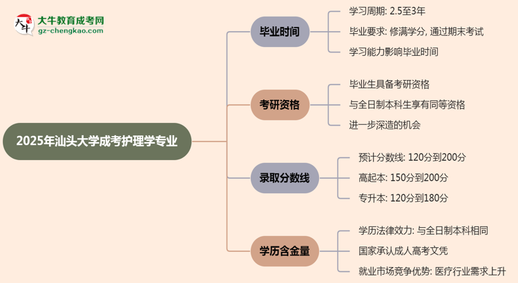 汕頭大學(xué)成考護(hù)理學(xué)專(zhuān)業(yè)需多久完成并拿證？（2025年新）思維導(dǎo)圖