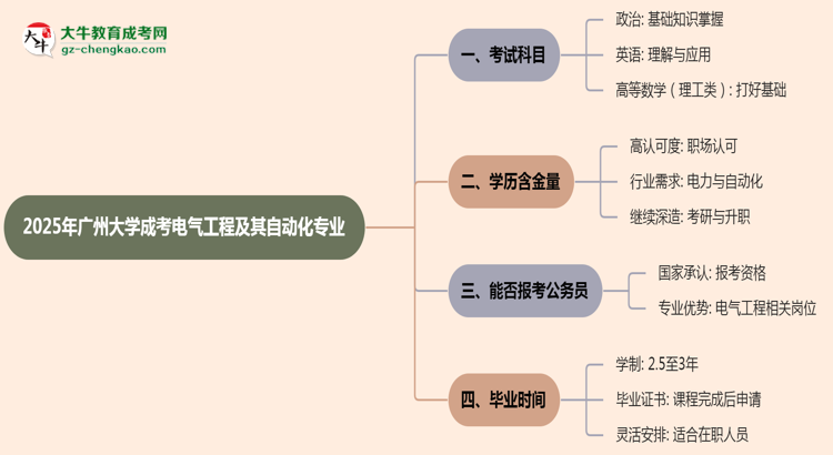 2025年廣州大學(xué)成考電氣工程及其自動(dòng)化專業(yè)入學(xué)考試科目有哪些？思維導(dǎo)圖