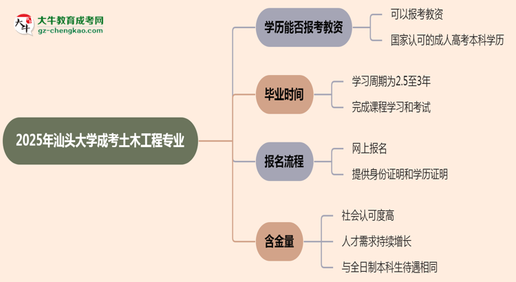 2025年汕頭大學(xué)成考土木工程專業(yè)學(xué)歷能報(bào)考教資嗎？思維導(dǎo)圖