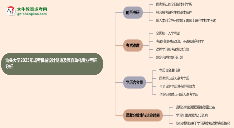 汕頭大學(xué)2025年成考機(jī)械設(shè)計制造及其自動化專業(yè)能考研究生嗎？思維導(dǎo)圖