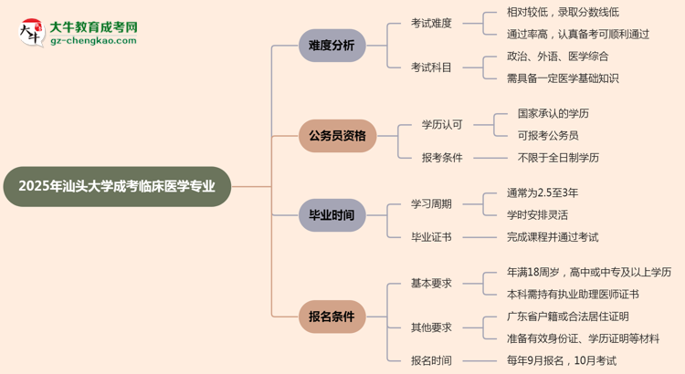 2025年汕頭大學(xué)成考臨床醫(yī)學(xué)專(zhuān)業(yè)難不難？思維導(dǎo)圖