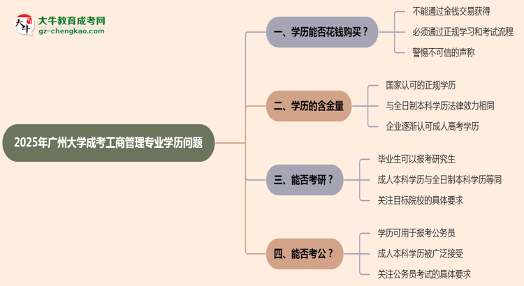 2025年廣州大學(xué)成考工商管理專業(yè)學(xué)歷花錢能買到嗎？思維導(dǎo)圖