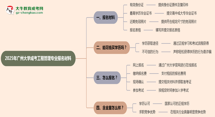 2025年廣州大學(xué)成考工程管理專業(yè)報名材料需要什么？思維導(dǎo)圖