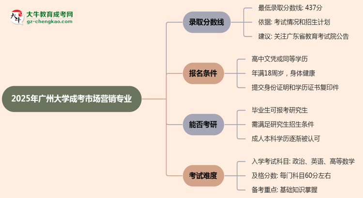 2025年廣州大學(xué)成考市場營銷專業(yè)錄取分數(shù)線是多少？思維導(dǎo)圖