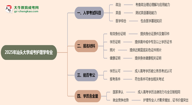2025年汕頭大學(xué)成考護理學(xué)專業(yè)入學(xué)考試科目有哪些？思維導(dǎo)圖
